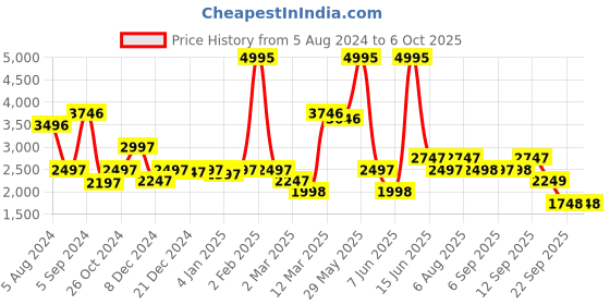 myntra.com Biba Women Fuchsia Printed Kurta with Trousers & With Dupatta biba Price History Graph from 5 Aug 2024 to 6 Oct 2025