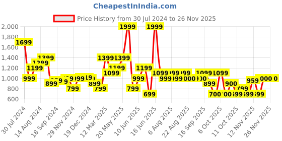 myntra.com Biba Women Fuchsia Yoke Design A-Line Kurta biba Price History Graph from 30 Jul 2024 to 25 Nov 2025