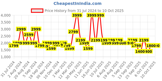 myntra.com Biba Women Fuchsia Yoke Design Pure Cotton Kurta with Trousers & With Dupatta biba Price History Graph from 31 Jul 2024 to 9 Oct 2025