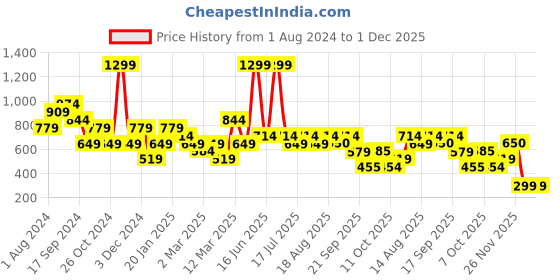 myntra.com Biba Women Geometric Printed Flared Palazzos biba Price History Graph from 1 Aug 2024 to 30 Nov 2025
