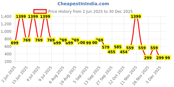 myntra.com Biba Women Geometric Printed Wide Leg Fit Ethnic Palazzos biba Price History Graph from 2 Jun 2025 to 30 Dec 2025
