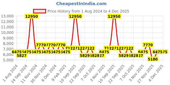 myntra.com Biba Women Green & Golden Embroidered Kurta with Palazzos & Dupatta biba Price History Graph from 1 Aug 2024 to 4 Dec 2025