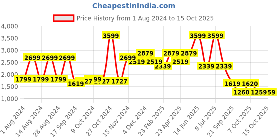 myntra.com Biba Women Green & Golden Ethnic Motifs Printed Kurta with Trousers & With Dupatta biba Price History Graph from 1 Aug 2024 to 14 Oct 2025