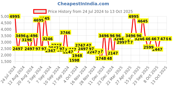 myntra.com Biba Women Green & Red Floral Print Sequinned Kurta with Palazzos & Dupatta biba Price History Graph from 24 Jul 2024 to 13 Oct 2025