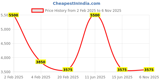 myntra.com Biba Women Green & Red Floral Print Sequinned Kurta with Palazzos & Dupatta biba Price History Graph from 2 Feb 2025 to 5 Nov 2025