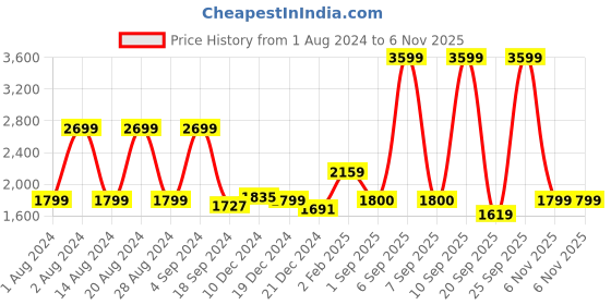 myntra.com Biba Women Green Ethnic Motifs Embroidered Kurta with Trousers & With Dupatta biba Price History Graph from 1 Aug 2024 to 6 Nov 2025
