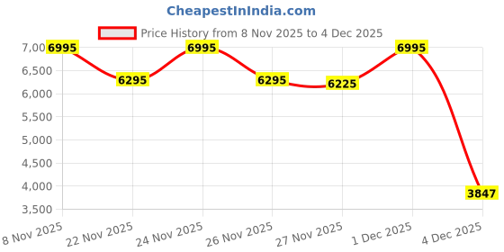 myntra.com Biba Women Green Ethnic Motifs Embroidered Sequinned Kurta with Skirt & With Dupatta biba Price History Graph from 8 Nov 2025 to 4 Dec 2025
