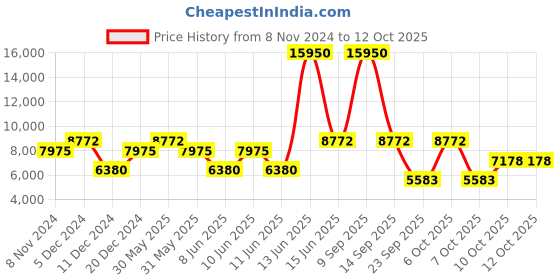 myntra.com Biba Women Green Ethnic Motifs Printed Kurta with Palazzos & With Dupatta biba Price History Graph from 8 Nov 2024 to 11 Oct 2025