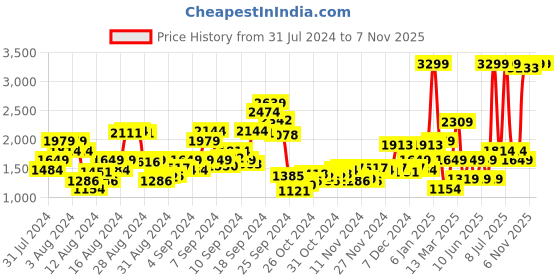 myntra.com Biba Women Green Ethnic Motifs Printed Kurta with Salwar biba Price History Graph from 31 Jul 2024 to 6 Nov 2025