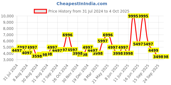 myntra.com Biba Women Green Ethnic Motifs Printed Kurta with Salwar & Dupatta biba Price History Graph from 31 Jul 2024 to 4 Oct 2025