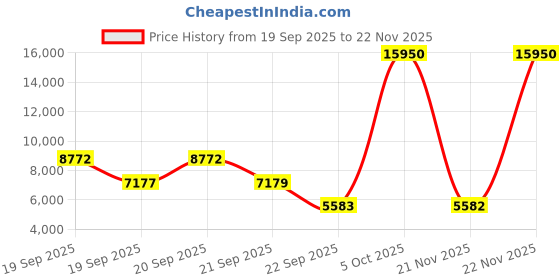 myntra.com Biba Women Green Floral Printed Kurta with Trousers & With Dupatta biba Price History Graph from 19 Sep 2025 to 22 Nov 2025