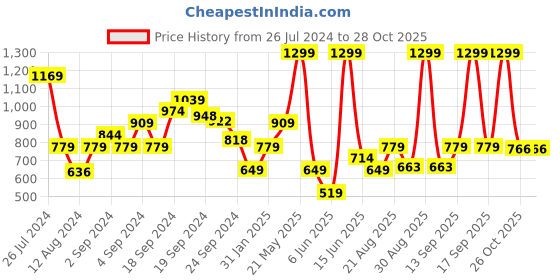 myntra.com Biba Women Green Geometric Printed Kurta biba Price History Graph from 26 Jul 2024 to 28 Oct 2025