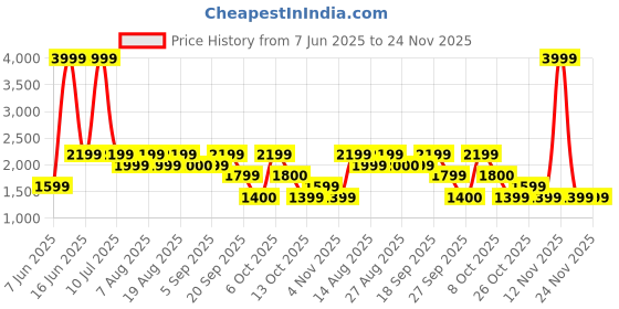 myntra.com Biba Women Green Kurta with Palazzos & With Dupatta biba Price History Graph from 7 Jun 2025 to 23 Nov 2025
