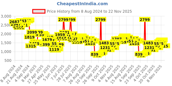 myntra.com Biba Women Green Paisley Printed Kurta with Trousers & With Dupatta biba Price History Graph from 8 Aug 2024 to 21 Nov 2025