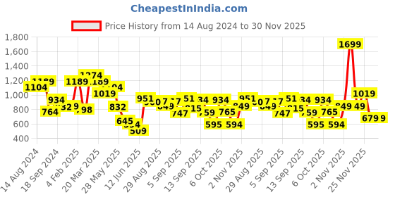 myntra.com Biba Women Green Solid Kurta With Thread Work biba Price History Graph from 14 Aug 2024 to 30 Nov 2025