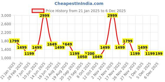 myntra.com Biba Women Green Thread Work Kurta with Palazzos biba Price History Graph from 21 Jan 2025 to 5 Dec 2025