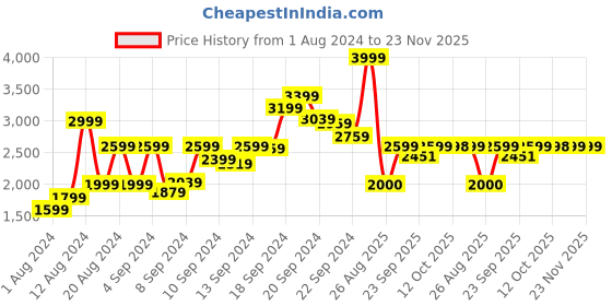 myntra.com Biba Women Green Yoke Design Kurta with Trousers & Dupatta biba Price History Graph from 1 Aug 2024 to 23 Nov 2025