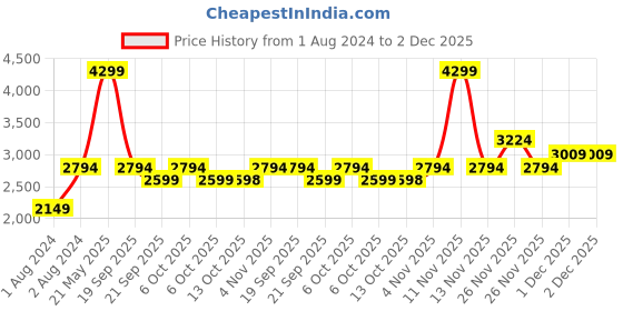myntra.com Biba Women Green Yoke Design Kurta with Trousers & Dupatta biba Price History Graph from 1 Aug 2024 to 2 Dec 2025