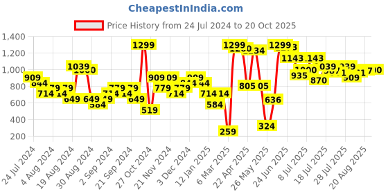 myntra.com Biba Women Grey Colourblocked Open Toe Flats with Bows biba Price History Graph from 24 Jul 2024 to 20 Oct 2025