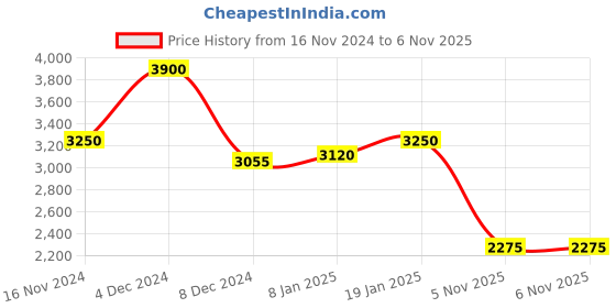 myntra.com Biba Women Grey Ethnic Motifs Printed Kurta with Palazzos & With Dupatta biba Price History Graph from 16 Nov 2024 to 5 Nov 2025