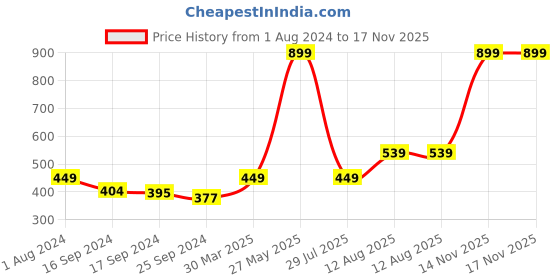 myntra.com Biba Women Grey Solid Churidar Length Leggings biba Price History Graph from 1 Aug 2024 to 17 Nov 2025