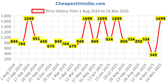 myntra.com Biba Women High-Rise Cropped Tights biba Price History Graph from 1 Aug 2024 to 14 Nov 2025