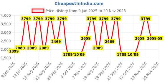 myntra.com Biba Women Khaki Floral Printed Regular Pure Cotton Kurta with Palazzos & With Dupatta biba Price History Graph from 9 Jan 2025 to 19 Nov 2025