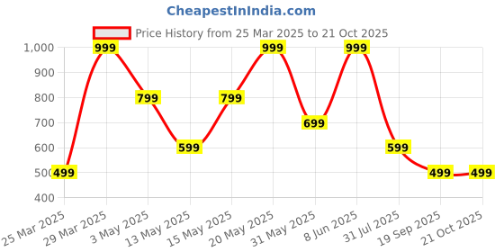 myntra.com Biba Women Knitted Palazzos biba Price History Graph from 25 Mar 2025 to 21 Oct 2025