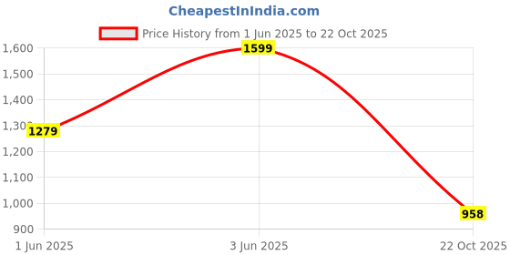 myntra.com Biba Women Knitted Palazzos biba Price History Graph from 1 Jun 2025 to 22 Oct 2025