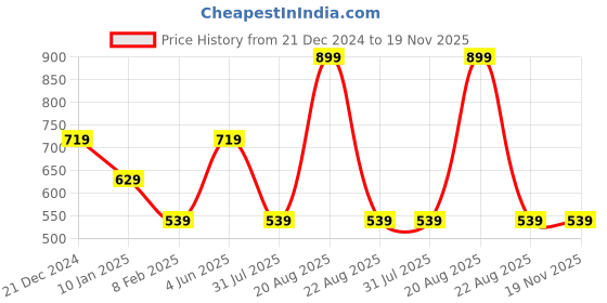myntra.com Biba Women Knitted Palazzos biba Price History Graph from 21 Dec 2024 to 18 Nov 2025