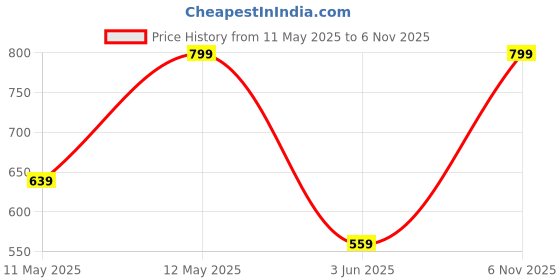 myntra.com Biba Women Knitted Palazzos biba Price History Graph from 11 May 2025 to 6 Nov 2025