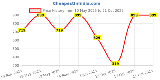 myntra.com Biba Women Knitted Palazzos biba Price History Graph from 10 May 2025 to 21 Oct 2025