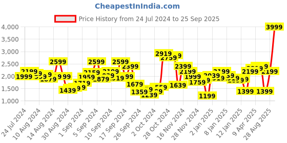 myntra.com Biba Women Kurta With Palazzos With Jacket biba Price History Graph from 24 Jul 2024 to 25 Sep 2025