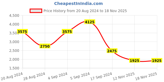 myntra.com Biba Women Lime Green & Silver Embroidered Pure Cotton Kurta with Trousers & Dupatta biba Price History Graph from 20 Aug 2024 to 17 Nov 2025