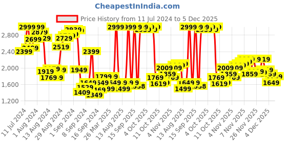 myntra.com Biba Women Lime Green Embroidered Kurta with Trousers & Dupatta biba Price History Graph from 11 Jul 2024 to 5 Dec 2025
