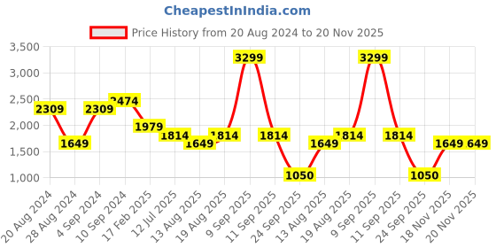 myntra.com Biba Women Lime Green Embroidered Kurta with Trousers & Dupatta biba Price History Graph from 20 Aug 2024 to 20 Nov 2025