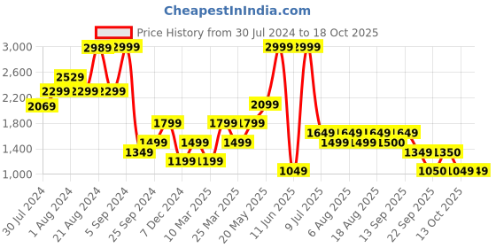 myntra.com Biba Women Longline Button Shrug biba Price History Graph from 30 Jul 2024 to 18 Oct 2025