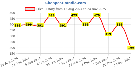myntra.com Biba Women Machine Weave Striped Dupatta biba Price History Graph from 15 Aug 2024 to 24 Nov 2025