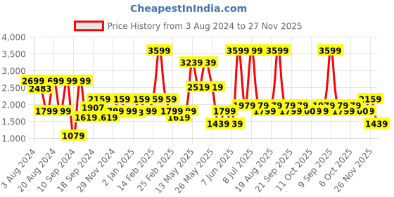 myntra.com Biba Women Magenta & Golden Printed Kurta with Palazzos biba Price History Graph from 3 Aug 2024 to 27 Nov 2025