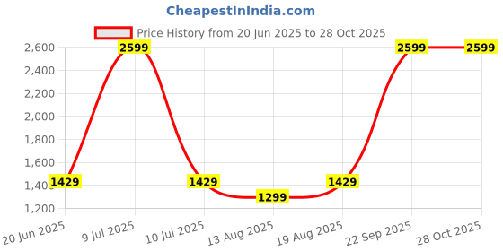 myntra.com Biba Women Magenta Yoke Design Thread Work Kurta with Trousers biba Price History Graph from 20 Jun 2025 to 28 Oct 2025