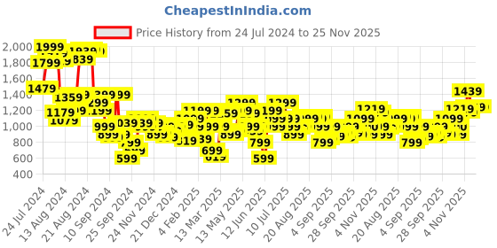 myntra.com Biba Women Maroon & Golden Ethnic Motifs Printed Puff Sleeves A-Line Kurta biba Price History Graph from 24 Jul 2024 to 24 Nov 2025