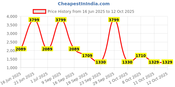 myntra.com Biba Women Maroon & Golden Ethnic Yoke Design Regular Kurta with Trousers & Dupatta biba Price History Graph from 16 Jun 2025 to 12 Oct 2025