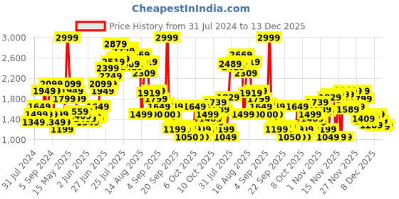 myntra.com Biba Women Maroon Checked Kurta with Palazzos biba Price History Graph from 31 Jul 2024 to 13 Dec 2025