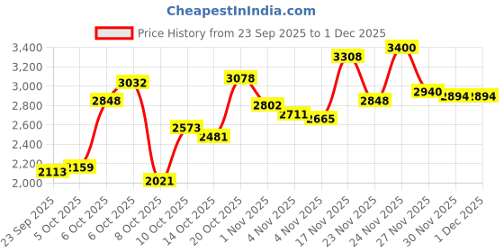 myntra.com Biba Women Maroon Ethnic Motifs Kurta &Trousers With Dupatta biba Price History Graph from 23 Sep 2025 to 30 Nov 2025