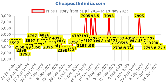 myntra.com Biba Women Maroon Floral Printed Kurta with Trousers & With Dupatta biba Price History Graph from 31 Jul 2024 to 19 Nov 2025