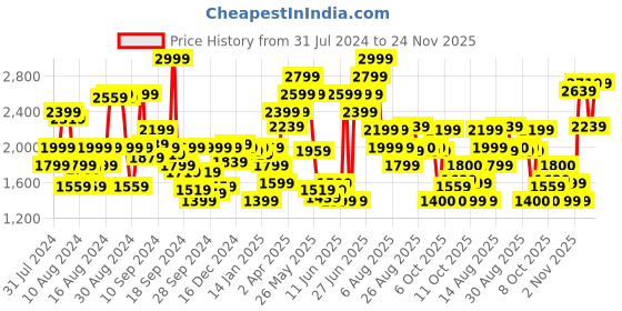 myntra.com Biba Women Maroon Kurta with Trousers & With Dupatta biba Price History Graph from 31 Jul 2024 to 24 Nov 2025
