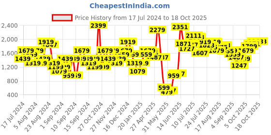 myntra.com Biba Women Maroon Open Toe Flats with Laser Cuts biba Price History Graph from 17 Jul 2024 to 18 Oct 2025
