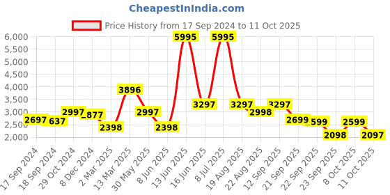 myntra.com Biba Women Maroon Printed Kurta with Trousers & With Dupatta biba Price History Graph from 17 Sep 2024 to 11 Oct 2025