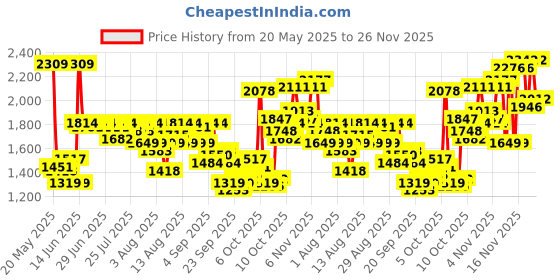 myntra.com Biba Women Maroon Pure Cotton Ethnic Motifs Printed Kurta with Trousers & With Dupatta biba Price History Graph from 20 May 2025 to 25 Nov 2025