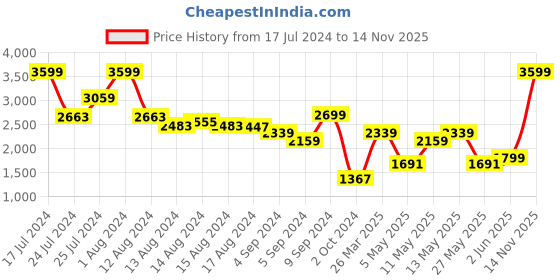 myntra.com Biba Women Mauve Ethnic Motifs Embroidered Pure Cotton Kurta with Trousers & With Dupatta biba Price History Graph from 17 Jul 2024 to 14 Nov 2025
